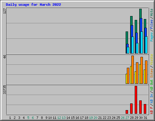 Daily usage for March 2022