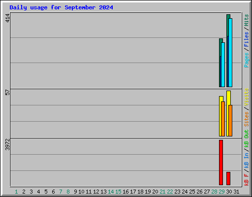 Daily usage for September 2024