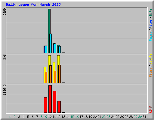 Daily usage for March 2025