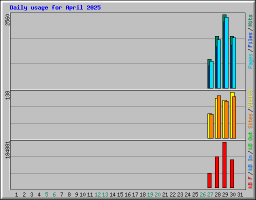 Daily usage for April 2025