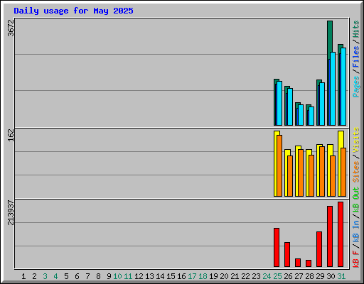 Daily usage for May 2025
