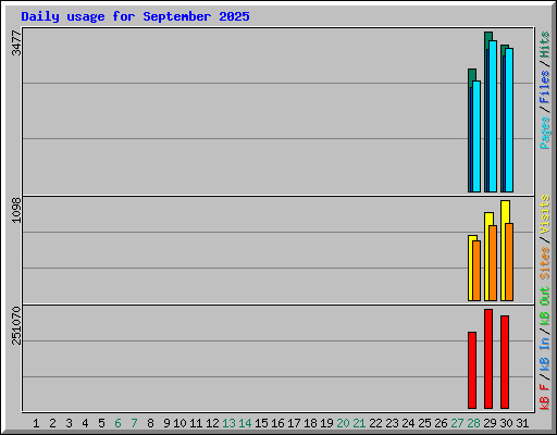 Daily usage for September 2025