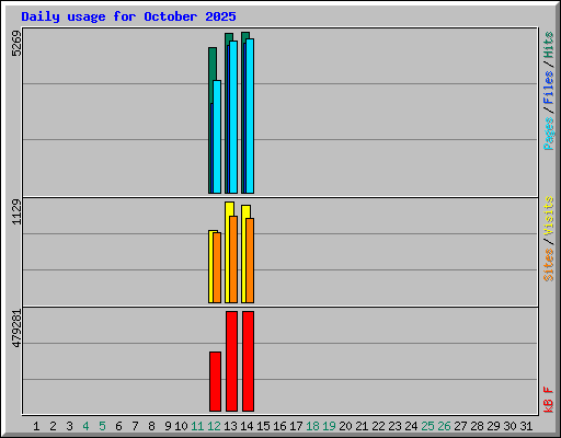 Daily usage for October 2025