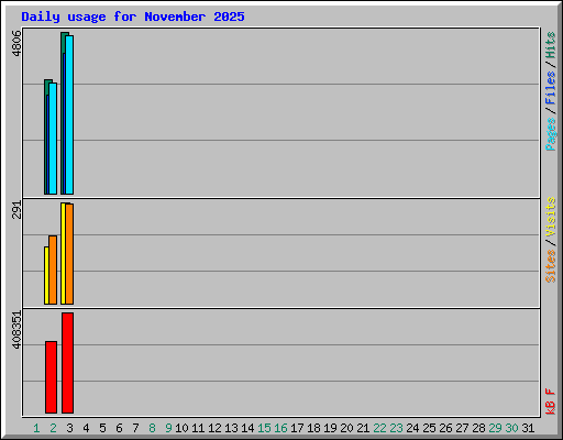 Daily usage for November 2025