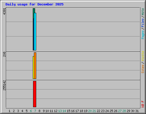 Daily usage for December 2025