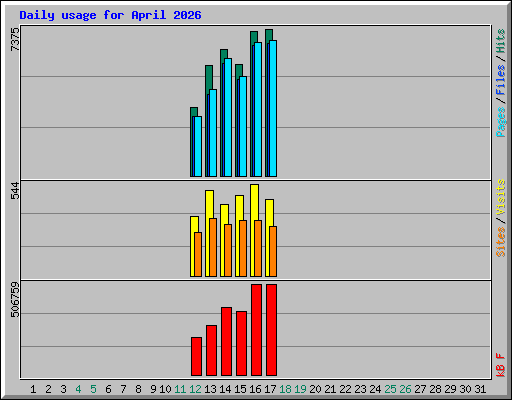 Daily usage for April 2026