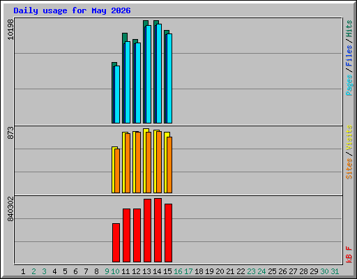 Daily usage for May 2026
