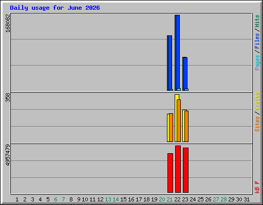 Daily usage for June 2026