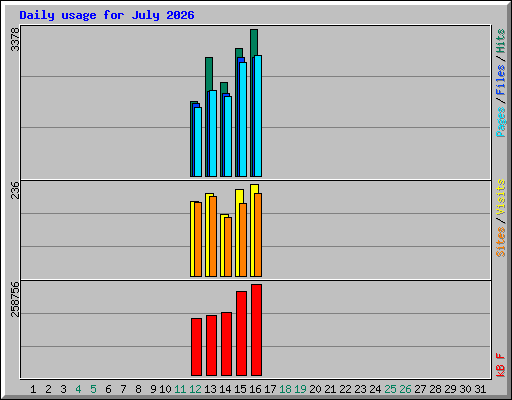 Daily usage for July 2026