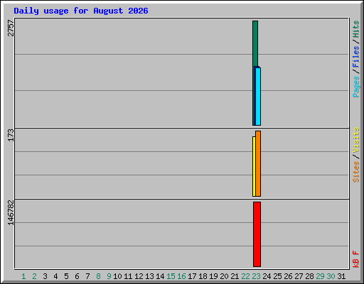 Daily usage for August 2026