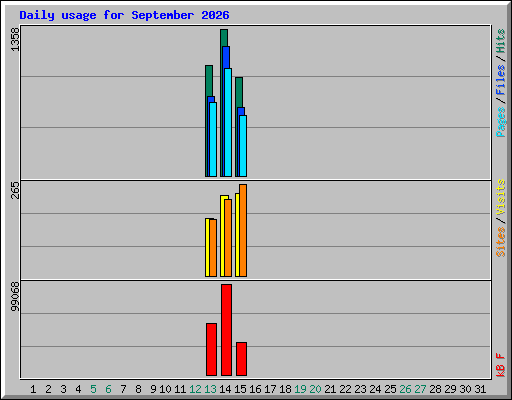 Daily usage for September 2026