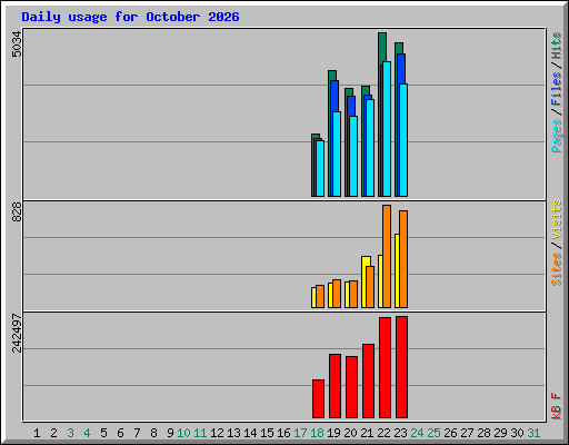 Daily usage for October 2026