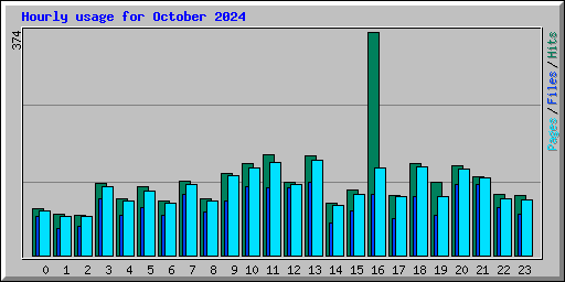 Hourly usage for October 2024