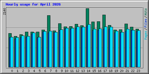 Hourly usage for April 2026