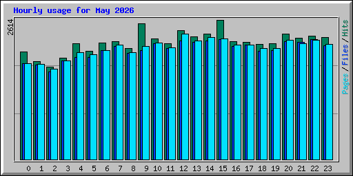 Hourly usage for May 2026
